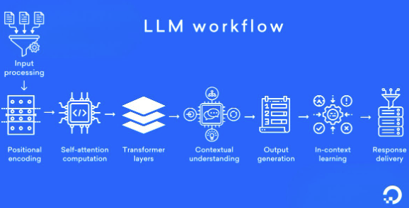 Large language models (LLMs)