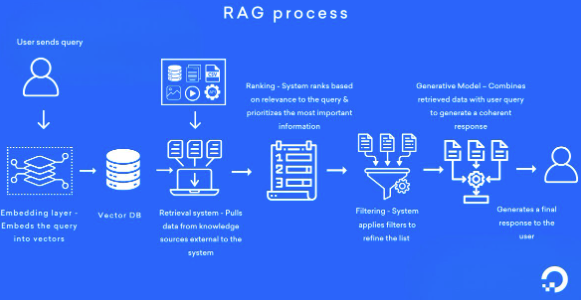RAG (Retrieval-Augmented Generation)